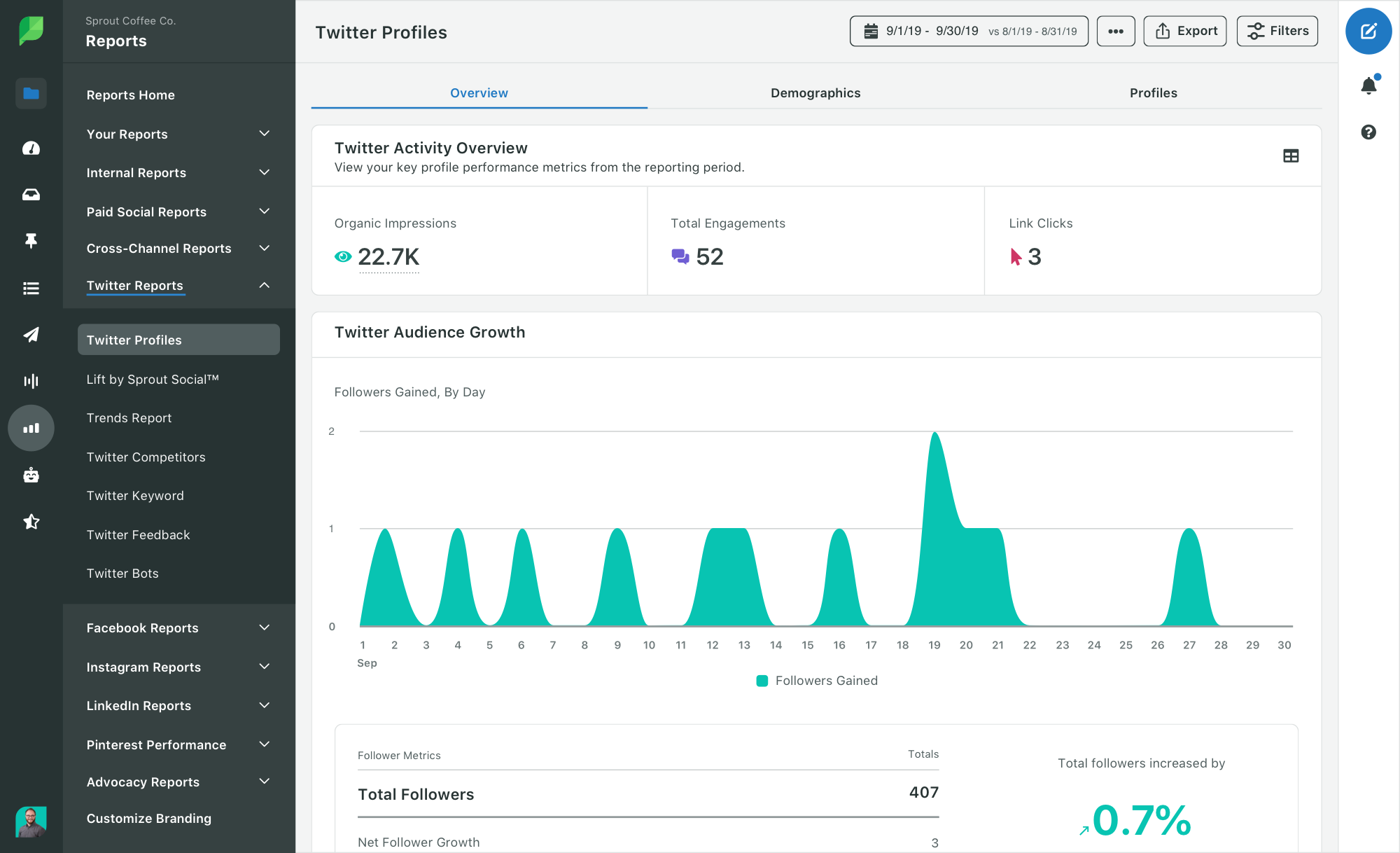 Why brands need a Twitter dashboard