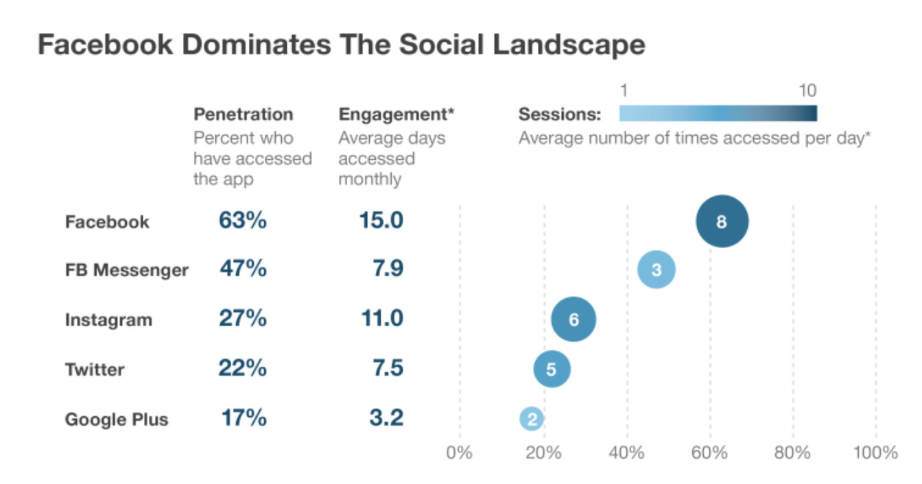 Twitter, Facebook, or Instagram? Which Platform(s) You Should Be On