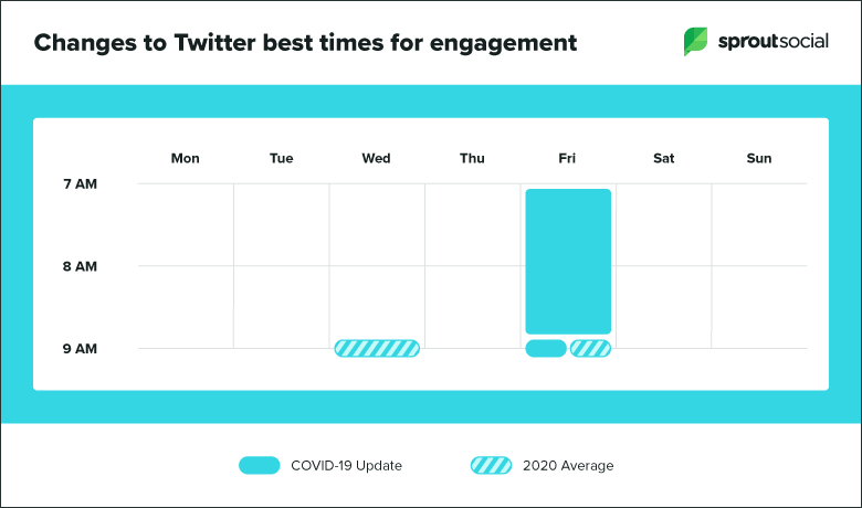 How COVID-19 has changed social media engagement